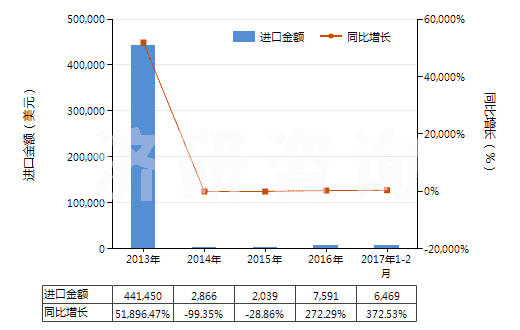 2013-2017年2月中國鈰（未相互混合或相互熔合）(HS28053015)進(jìn)口總額及增速統(tǒng)計(jì)